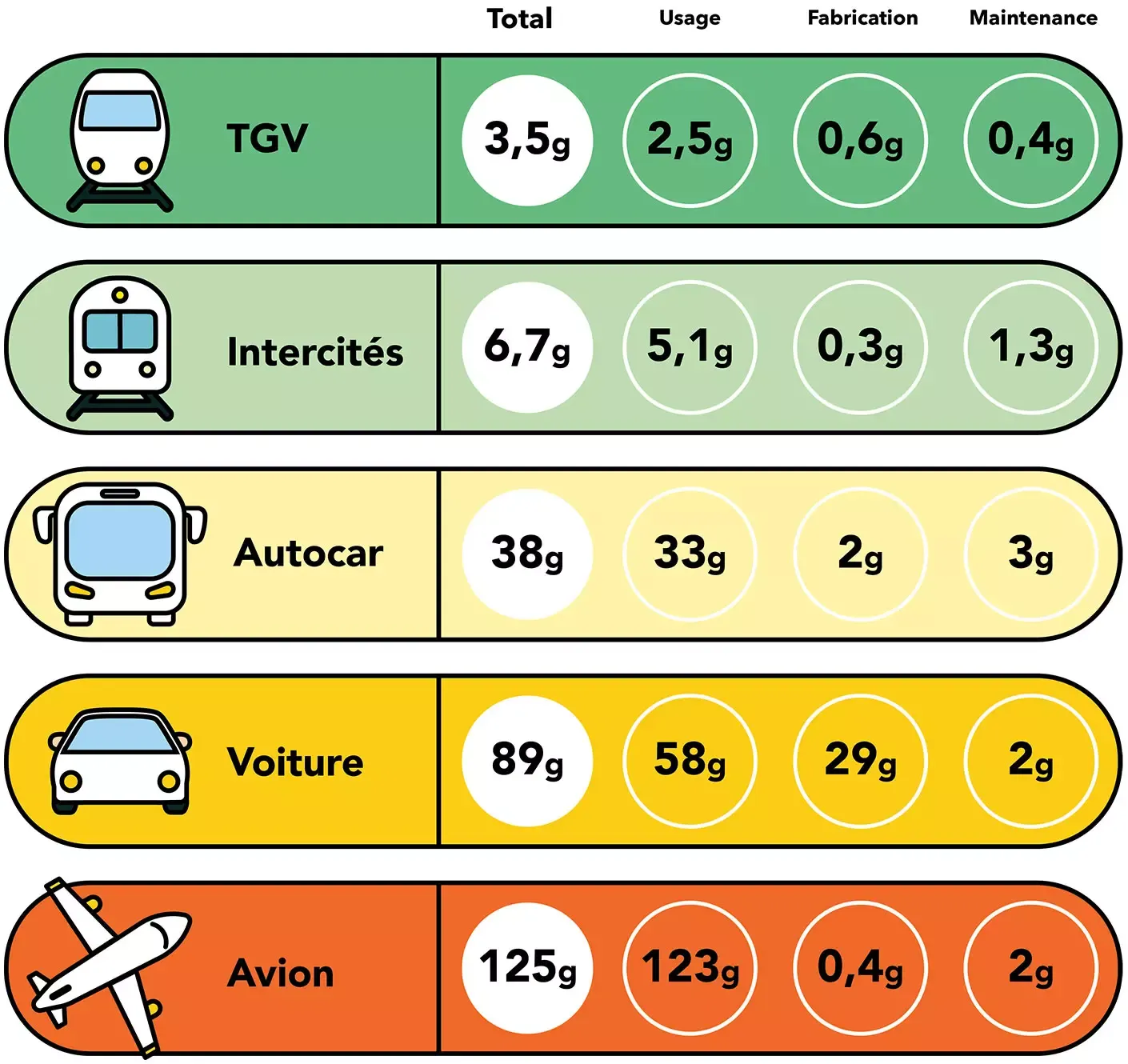 Comparateur SNCF des émissions carbone par voyageur et par kilomètre selon le mode de transport